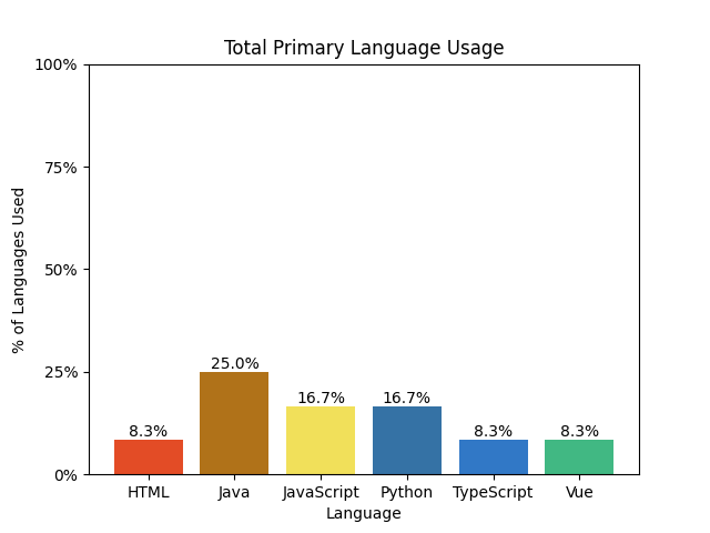 Bar Graph
