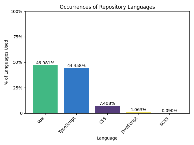 Multi Bar Graph